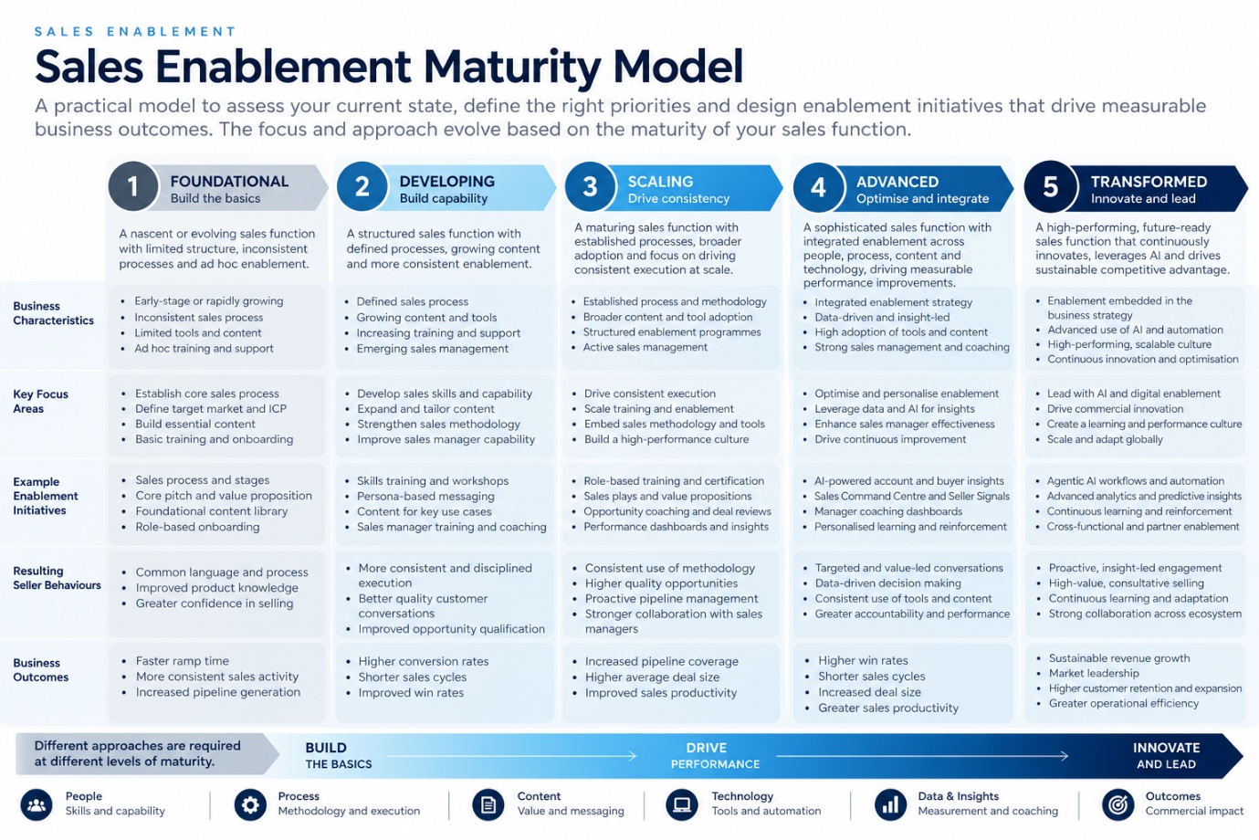Sales Enablement Maturity Model: five stages from Foundational to Transformed